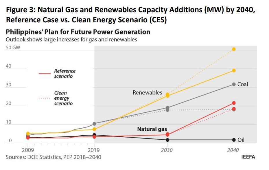 No guaranteed future for imported gas in the Philippines IEEFA